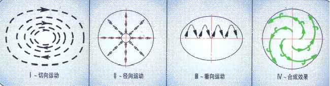 圓形搖擺篩 圓形搖擺篩