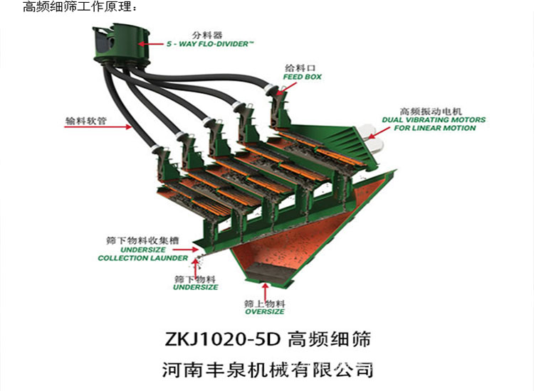 高頻振動細篩,振動篩 高頻振動細篩,振動篩